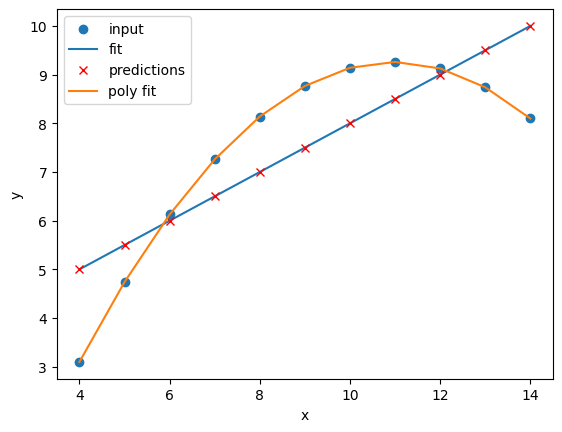 Comparison of the regressions of our dataset